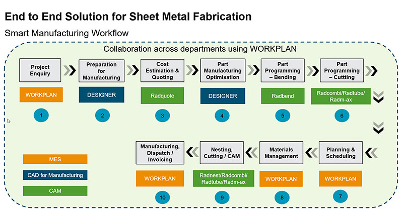 End-to-end solution for sheet metal fabrication